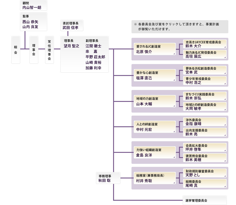 浜松青年会議所  2009年度 組織図