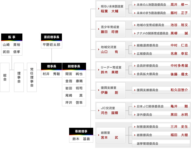 浜松JCについて 組織図・委員会紹介