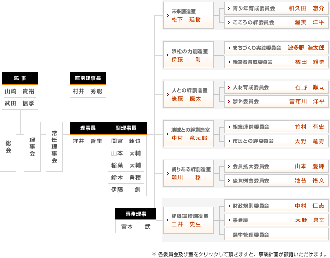 組織図