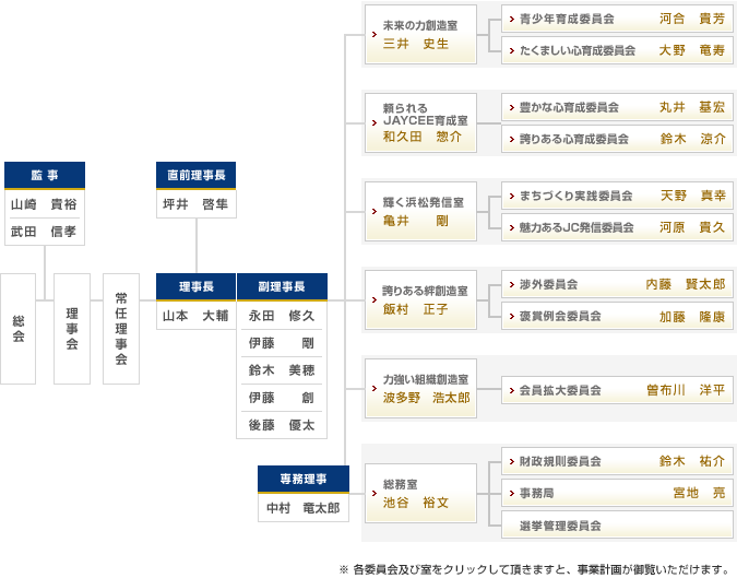 組織図