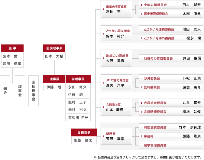 組織図