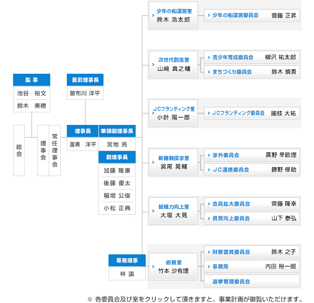 組織図