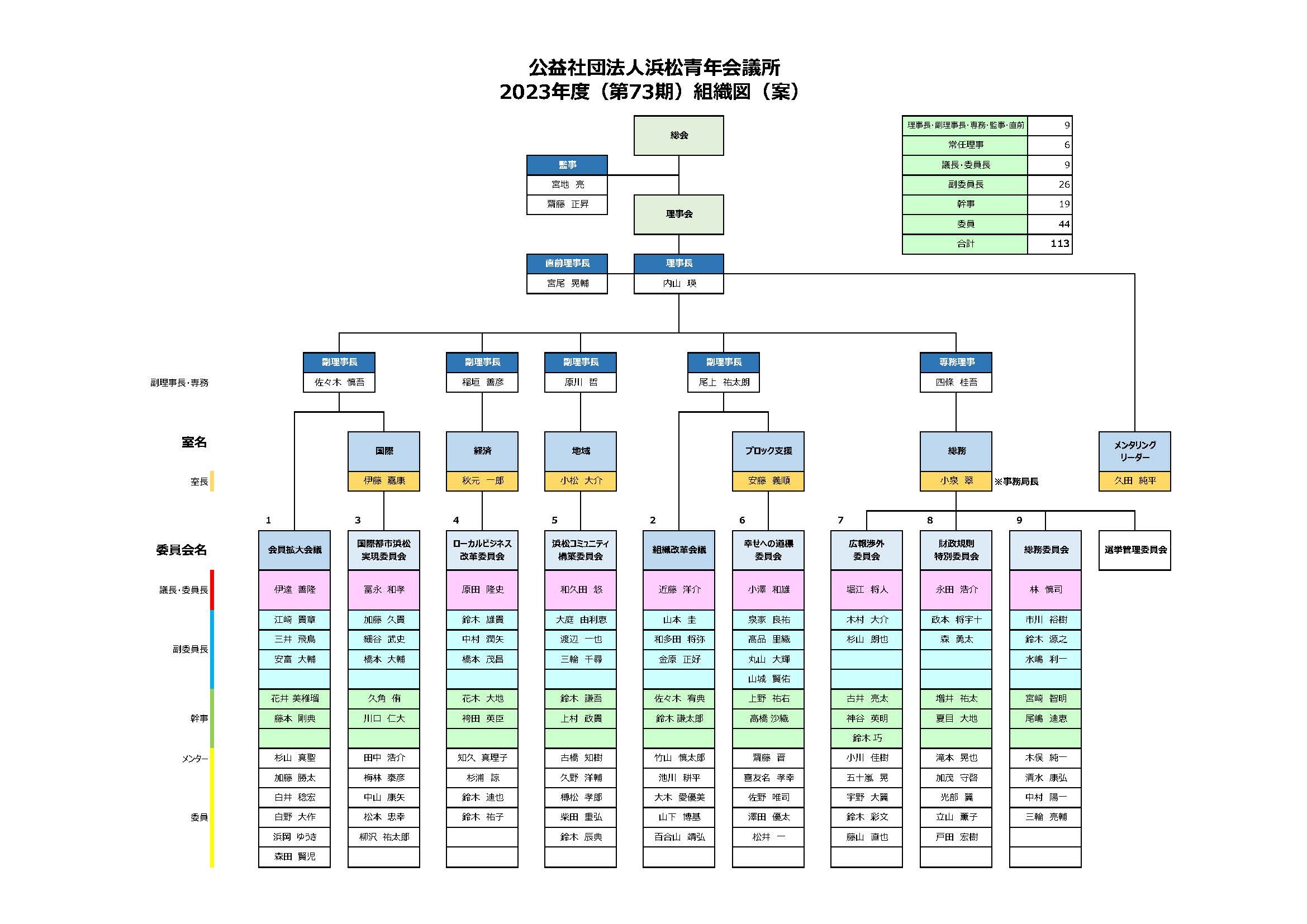 2023年度 組織図